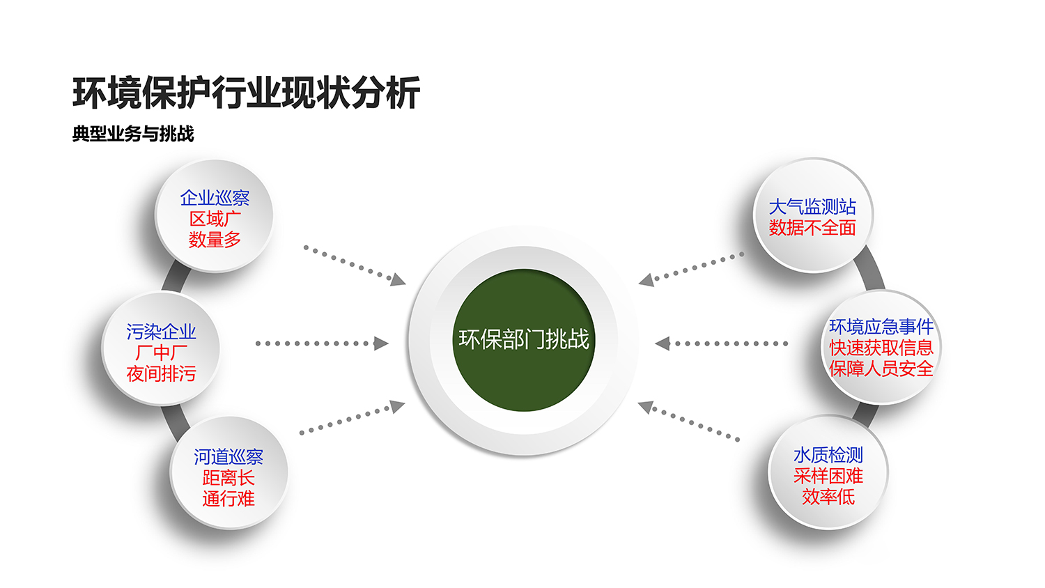 环保行业解决方案