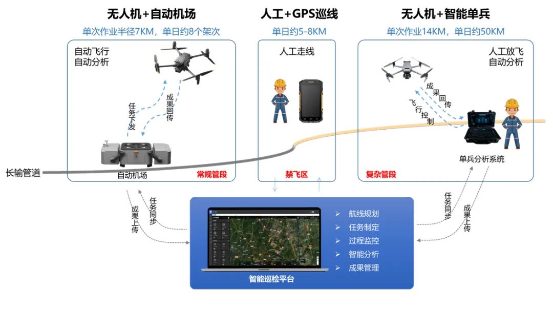 空地一体智能巡检 | 大疆机场巡护油气长输管道